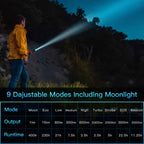 [Ship from China warehouse] SOFIRN SC31T Powerful Rechargeable Tactical Flashlight