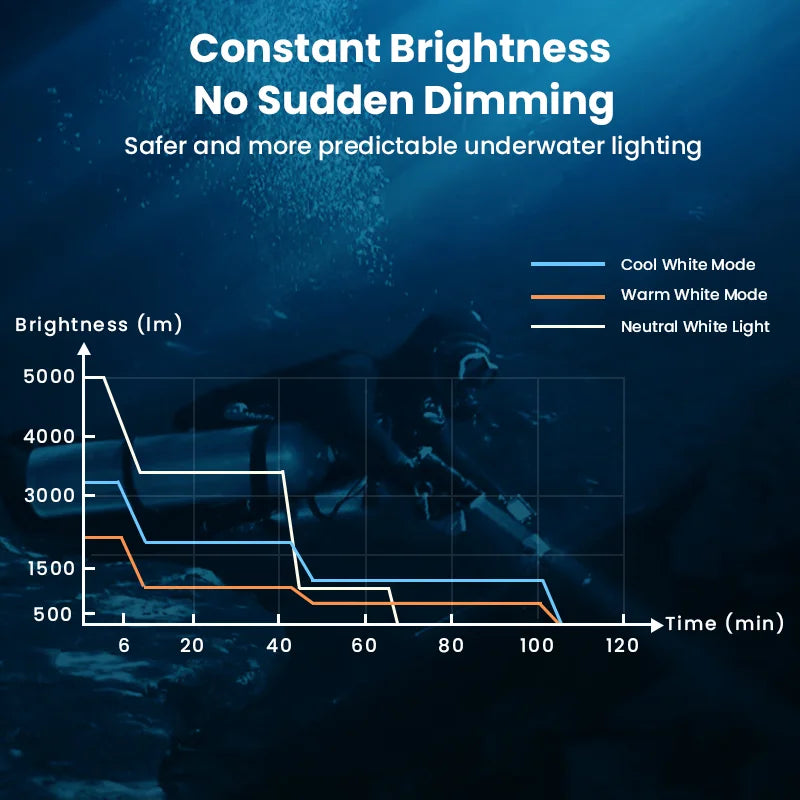 [Ship from China warehouse] SOFIRN SD11 Scuba Diving Flashlight Max 5000 Lumens, IPX8 Waterproof Flashlight with 2-CCT White Light and Red Light