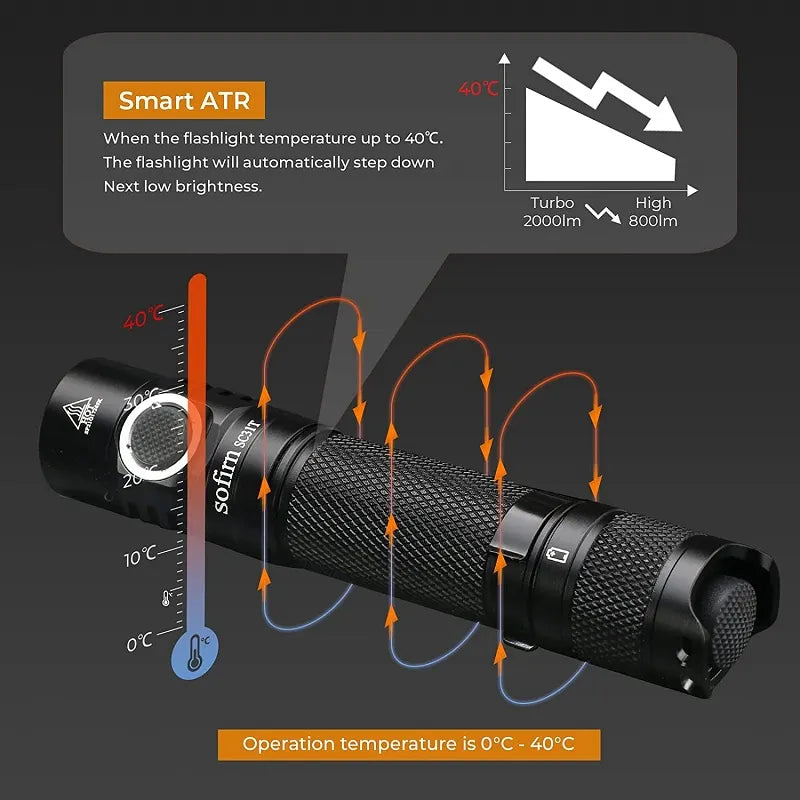 [Ship from China warehouse] SOFIRN SC31T Powerful Rechargeable Tactical Flashlight